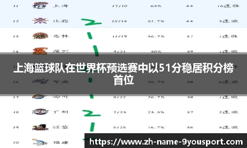 上海篮球队在世界杯预选赛中以51分稳居积分榜首位